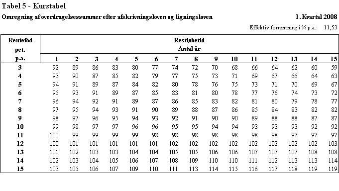 Visning af billede: Tabel 5_1kv08