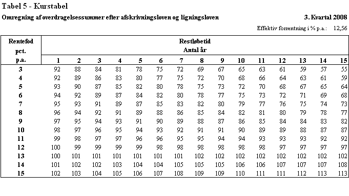 Visning af billede: Tabel 5_3kv08