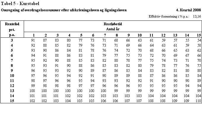 Visning af billede: Tabel 5_4kv08