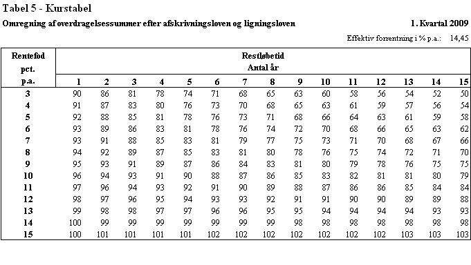 Visning af billede: Tabel 5_1kv09