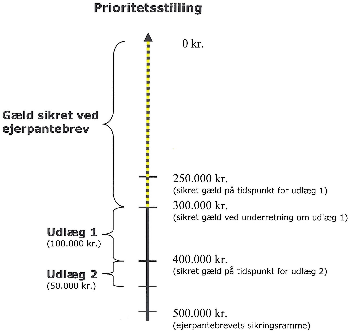 Visning af billede: Prioritetsstilling- behov for underretning