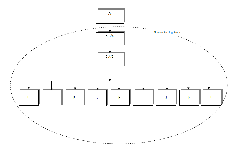 Visning af billede: sambeskatning